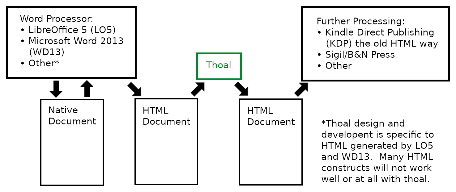 thoal workflow